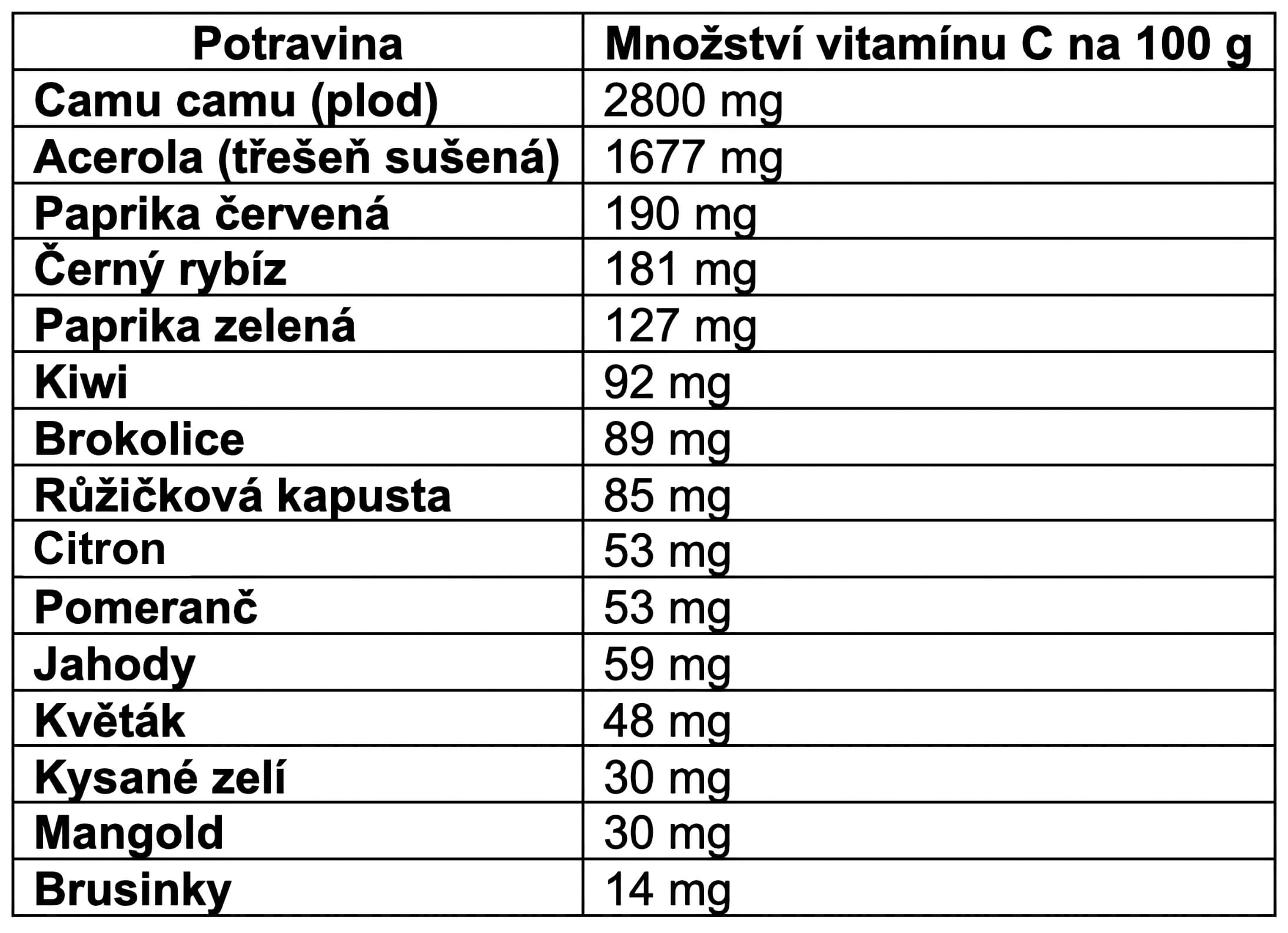 obsah vitaminu c v jidle